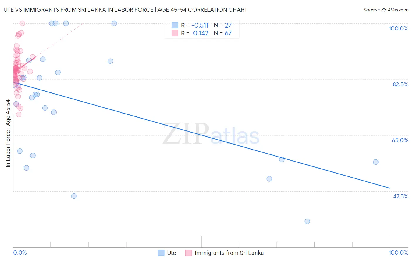 Ute vs Immigrants from Sri Lanka In Labor Force | Age 45-54