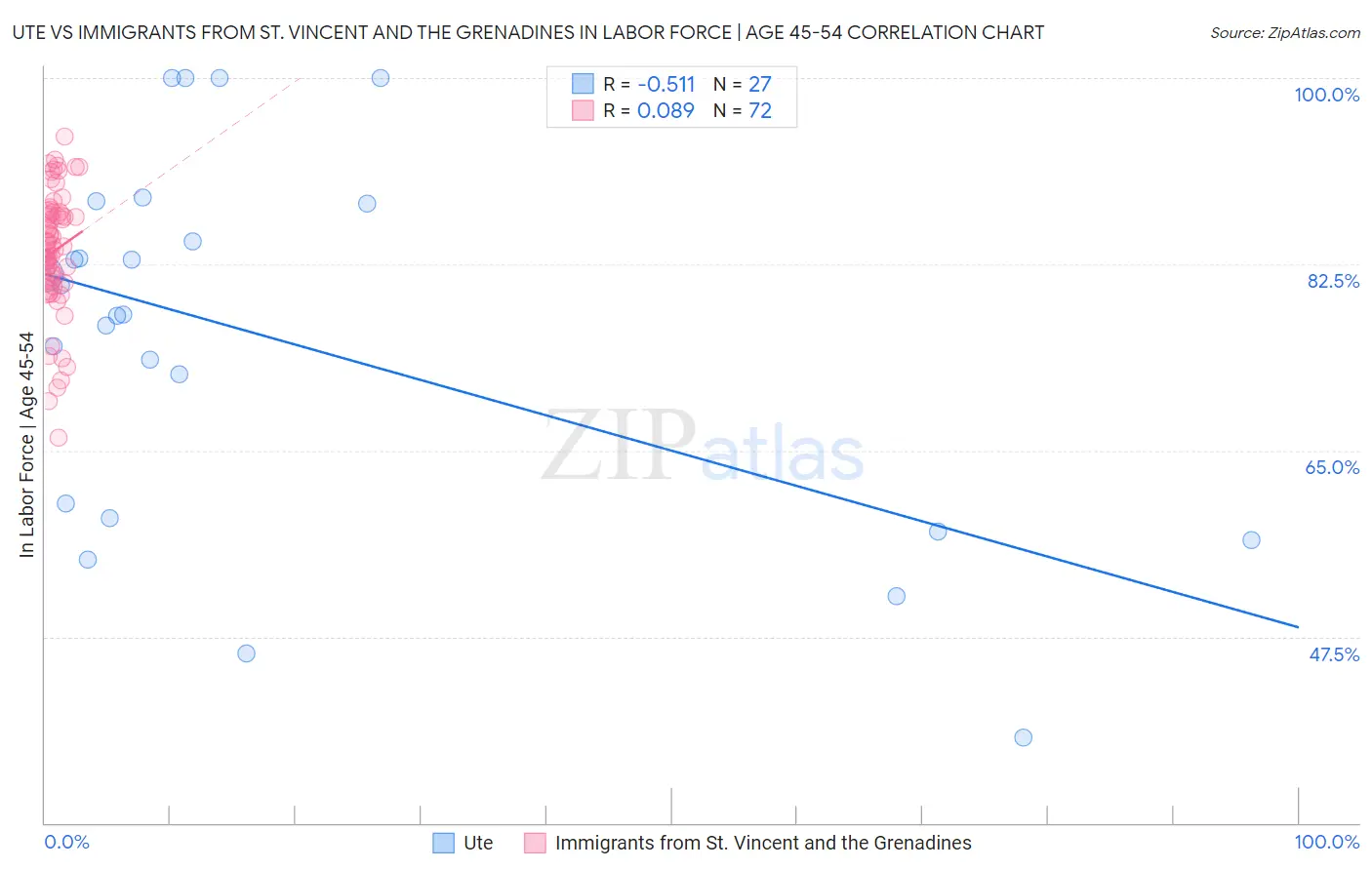 Ute vs Immigrants from St. Vincent and the Grenadines In Labor Force | Age 45-54
