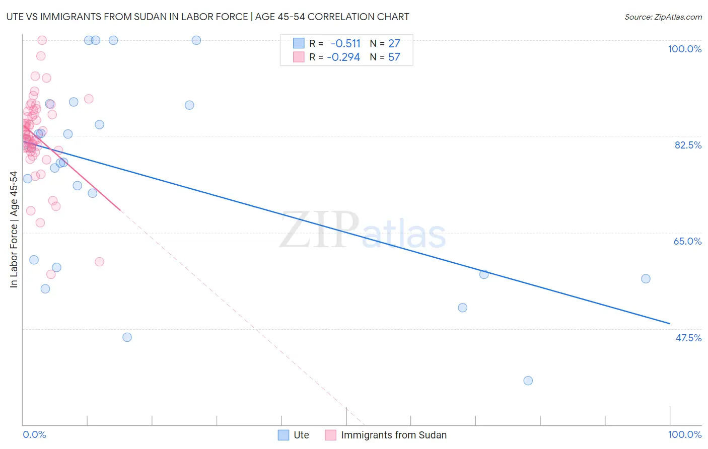 Ute vs Immigrants from Sudan In Labor Force | Age 45-54