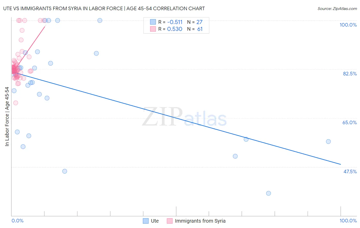 Ute vs Immigrants from Syria In Labor Force | Age 45-54