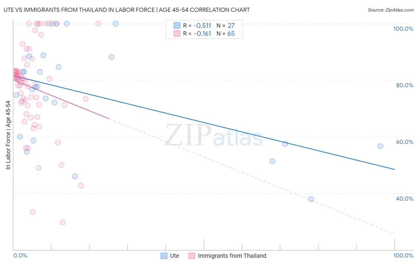 Ute vs Immigrants from Thailand In Labor Force | Age 45-54
