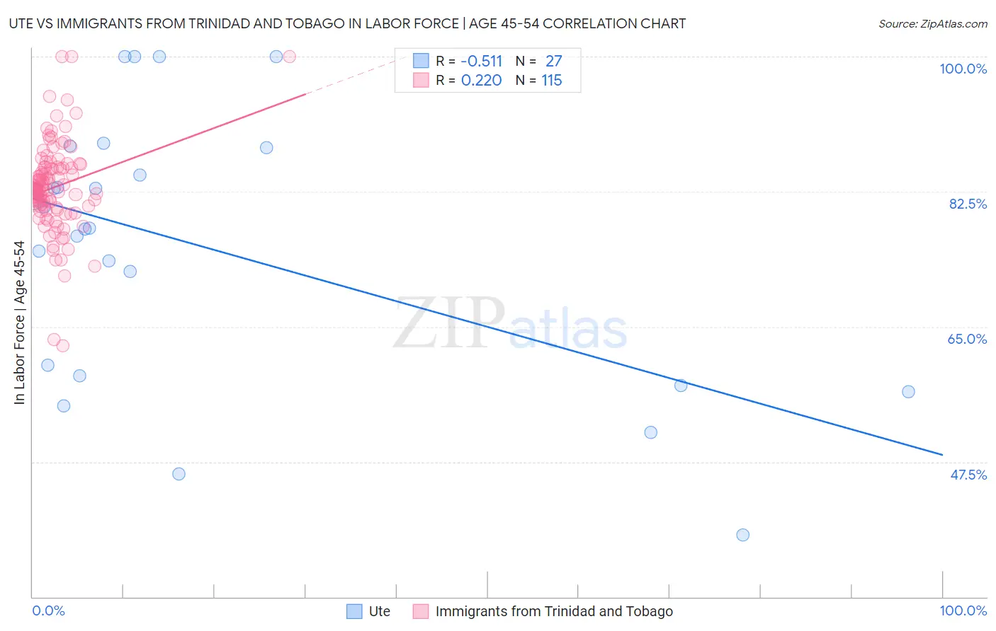 Ute vs Immigrants from Trinidad and Tobago In Labor Force | Age 45-54