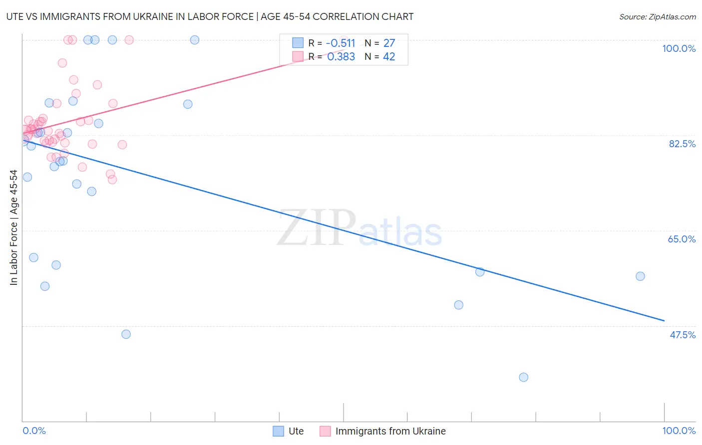 Ute vs Immigrants from Ukraine In Labor Force | Age 45-54