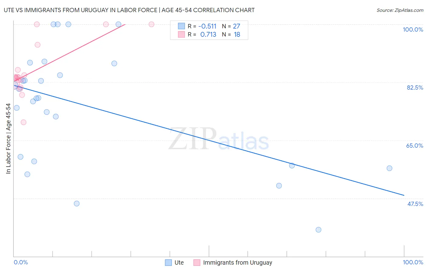 Ute vs Immigrants from Uruguay In Labor Force | Age 45-54