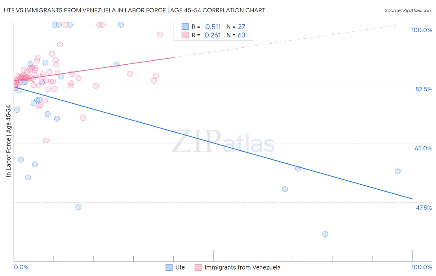 Ute vs Immigrants from Venezuela In Labor Force | Age 45-54