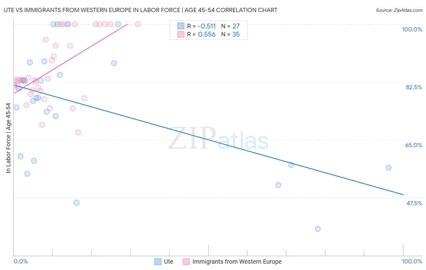 Ute vs Immigrants from Western Europe In Labor Force | Age 45-54