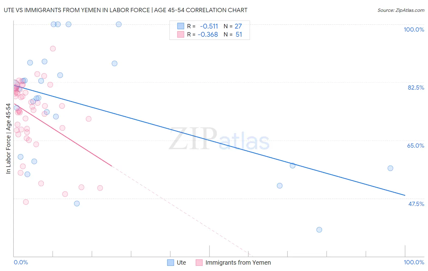 Ute vs Immigrants from Yemen In Labor Force | Age 45-54