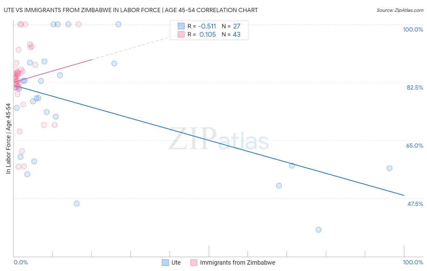 Ute vs Immigrants from Zimbabwe In Labor Force | Age 45-54