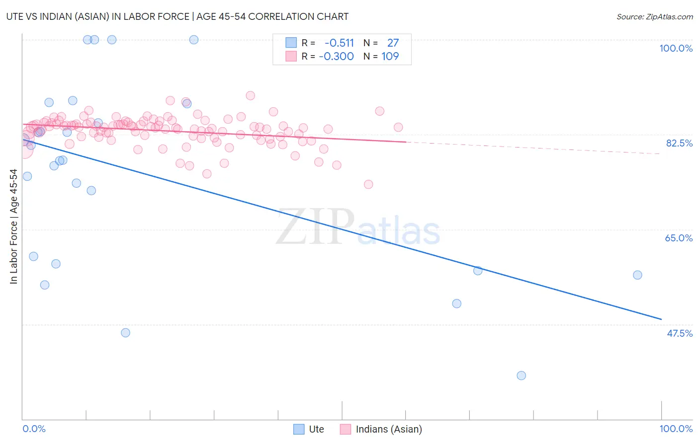 Ute vs Indian (Asian) In Labor Force | Age 45-54