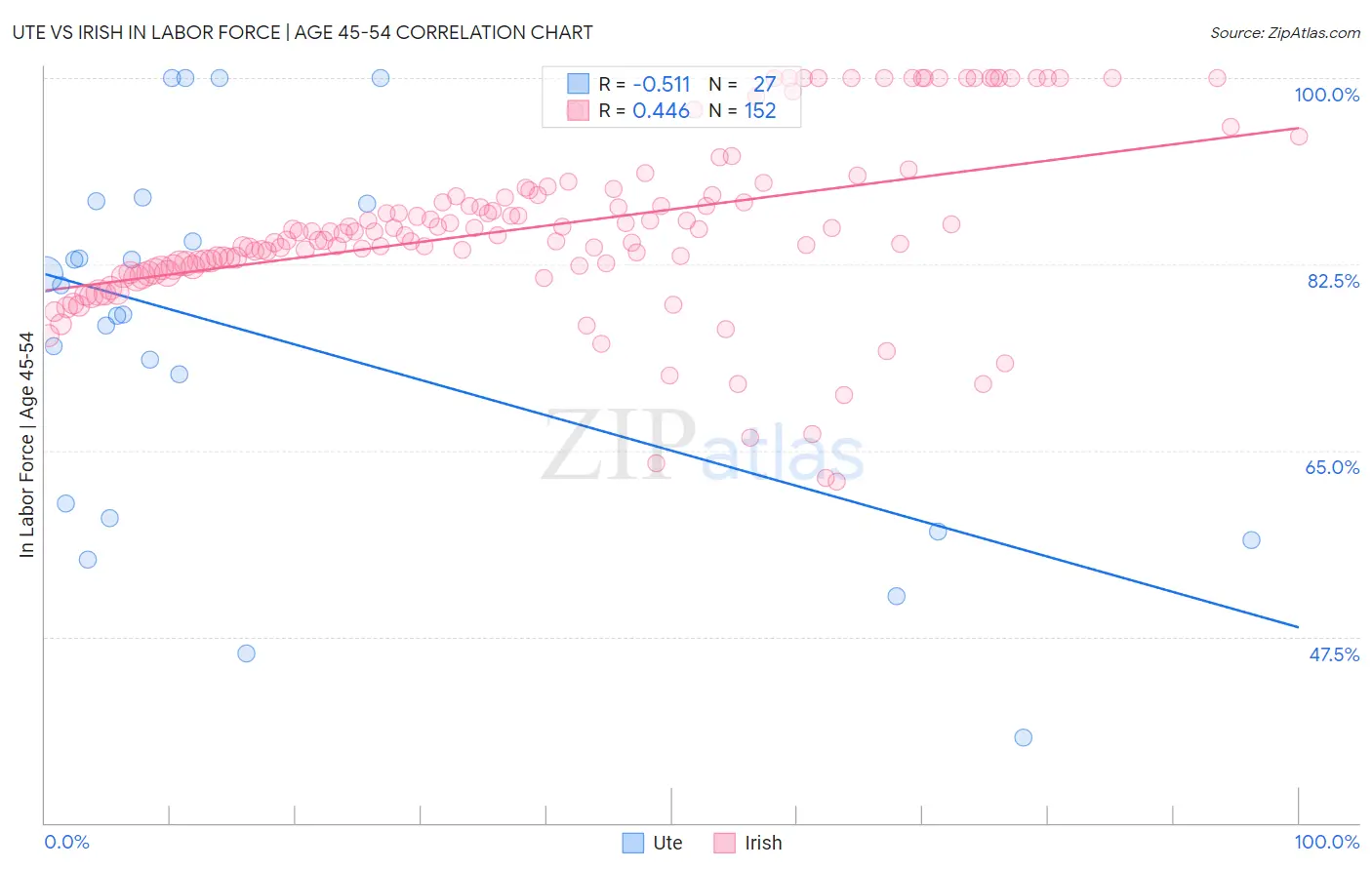 Ute vs Irish In Labor Force | Age 45-54