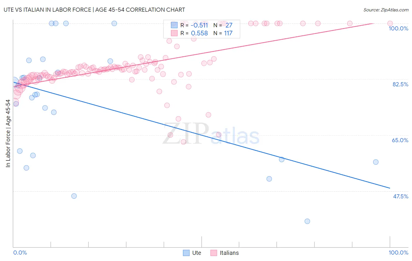 Ute vs Italian In Labor Force | Age 45-54