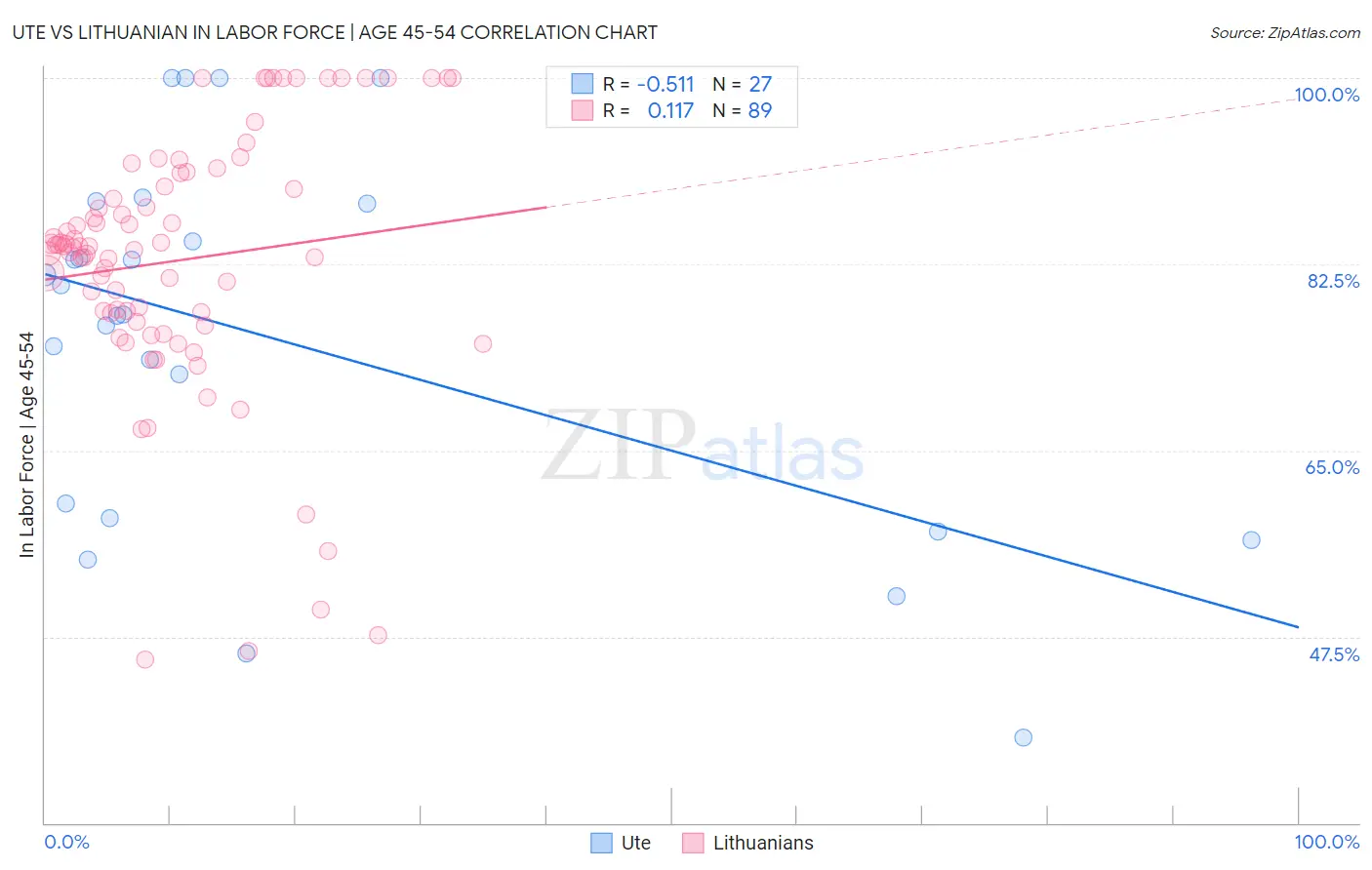 Ute vs Lithuanian In Labor Force | Age 45-54