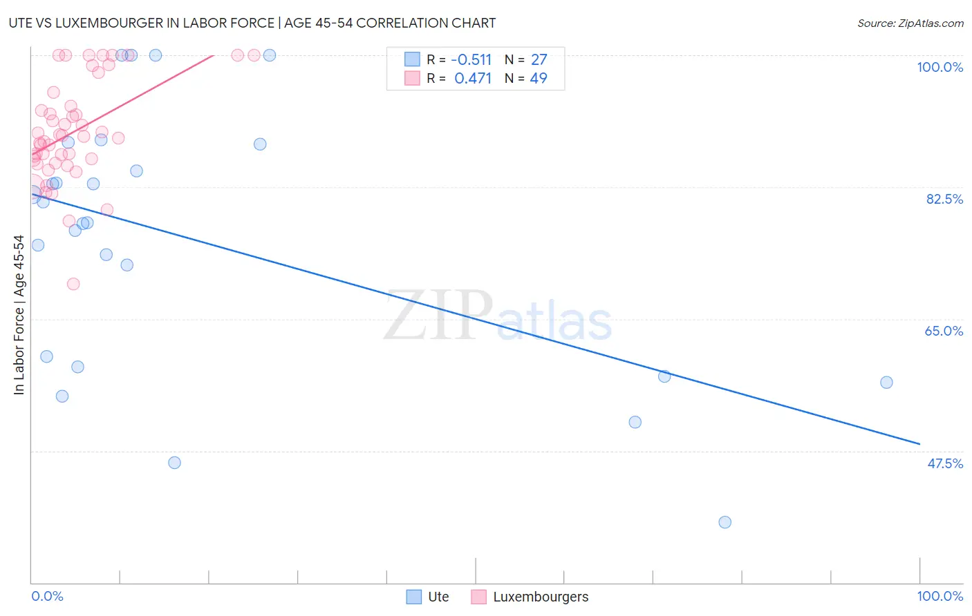 Ute vs Luxembourger In Labor Force | Age 45-54