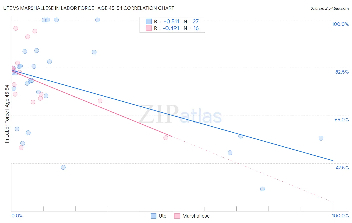 Ute vs Marshallese In Labor Force | Age 45-54