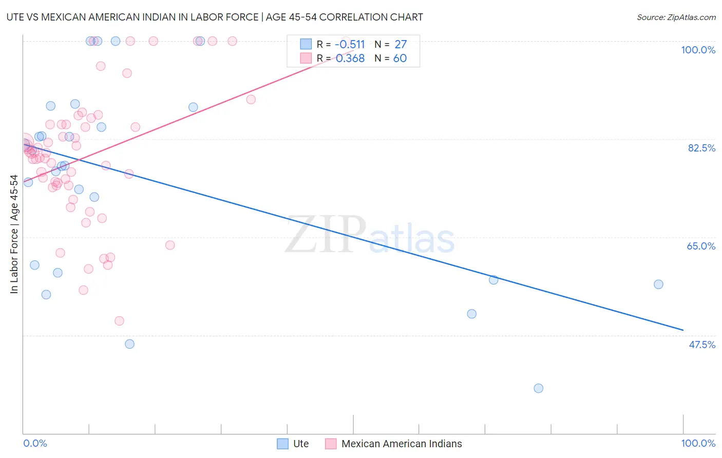 Ute vs Mexican American Indian In Labor Force | Age 45-54