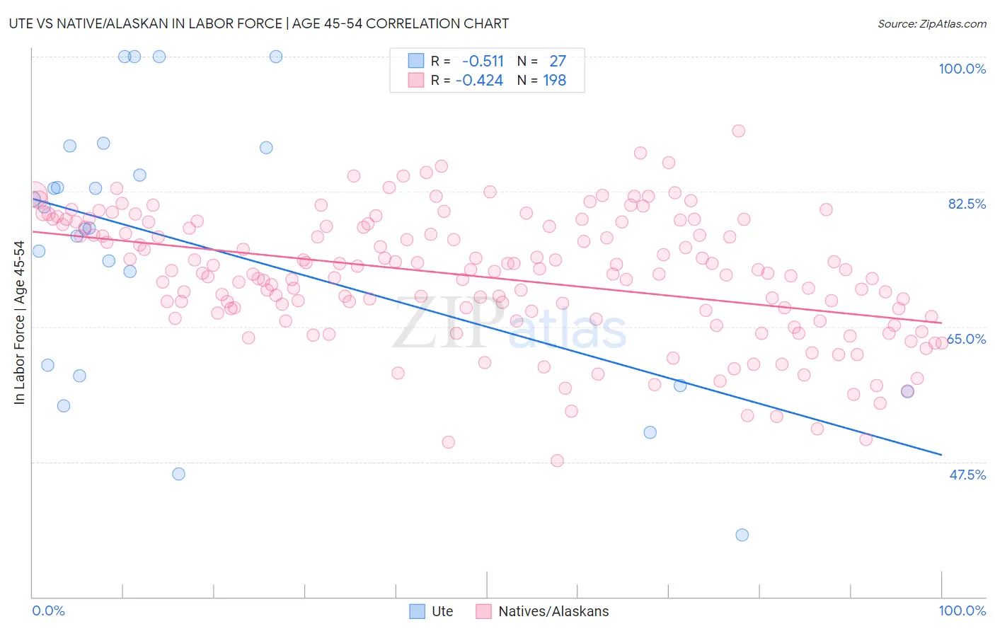 Ute vs Native/Alaskan In Labor Force | Age 45-54