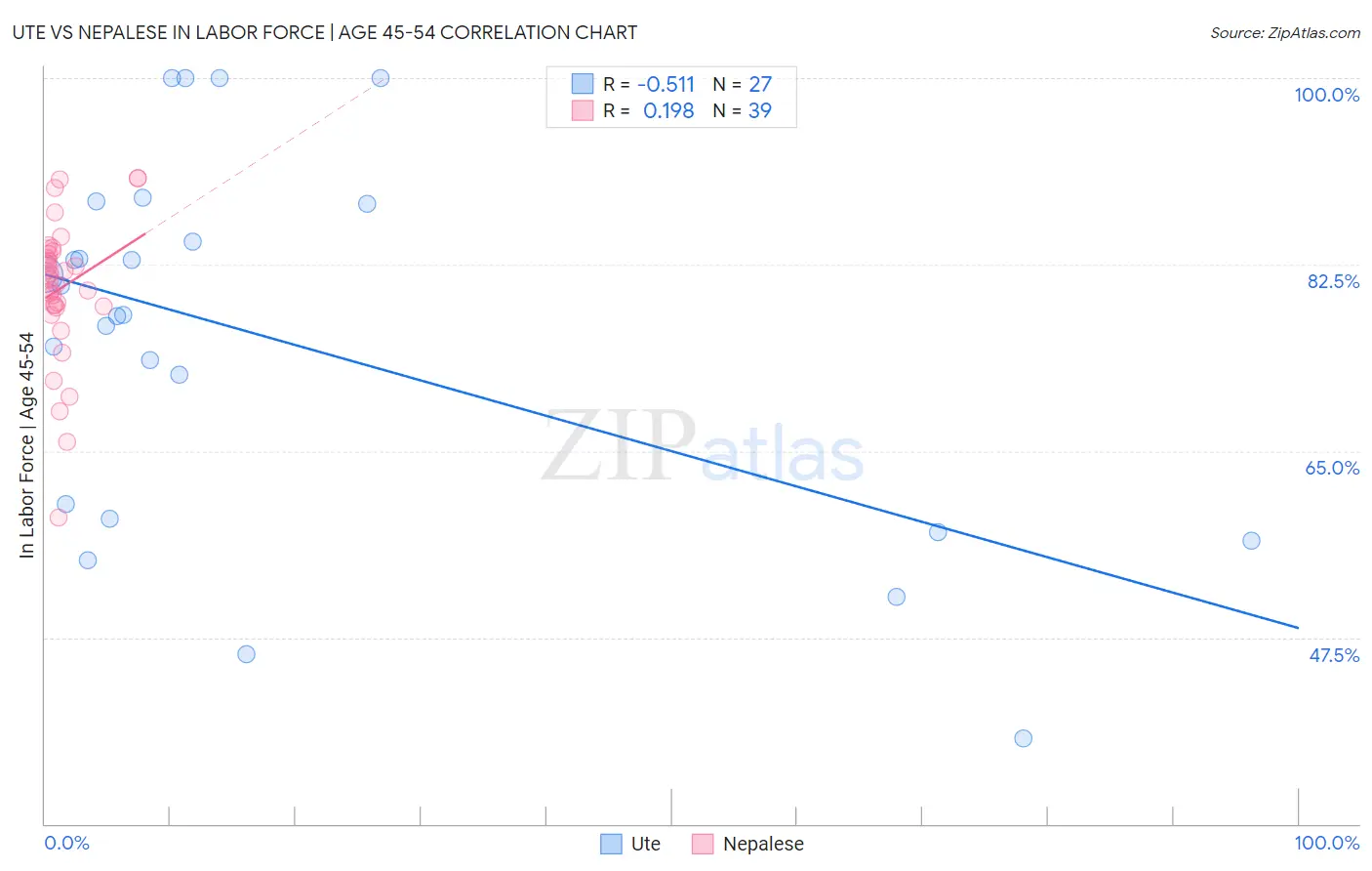 Ute vs Nepalese In Labor Force | Age 45-54