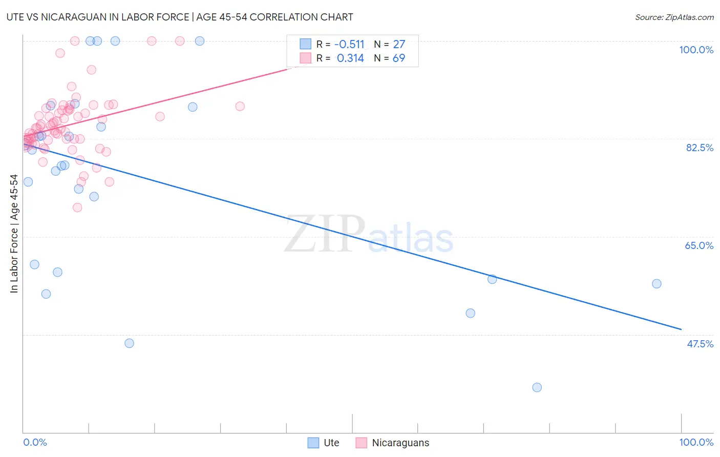 Ute vs Nicaraguan In Labor Force | Age 45-54