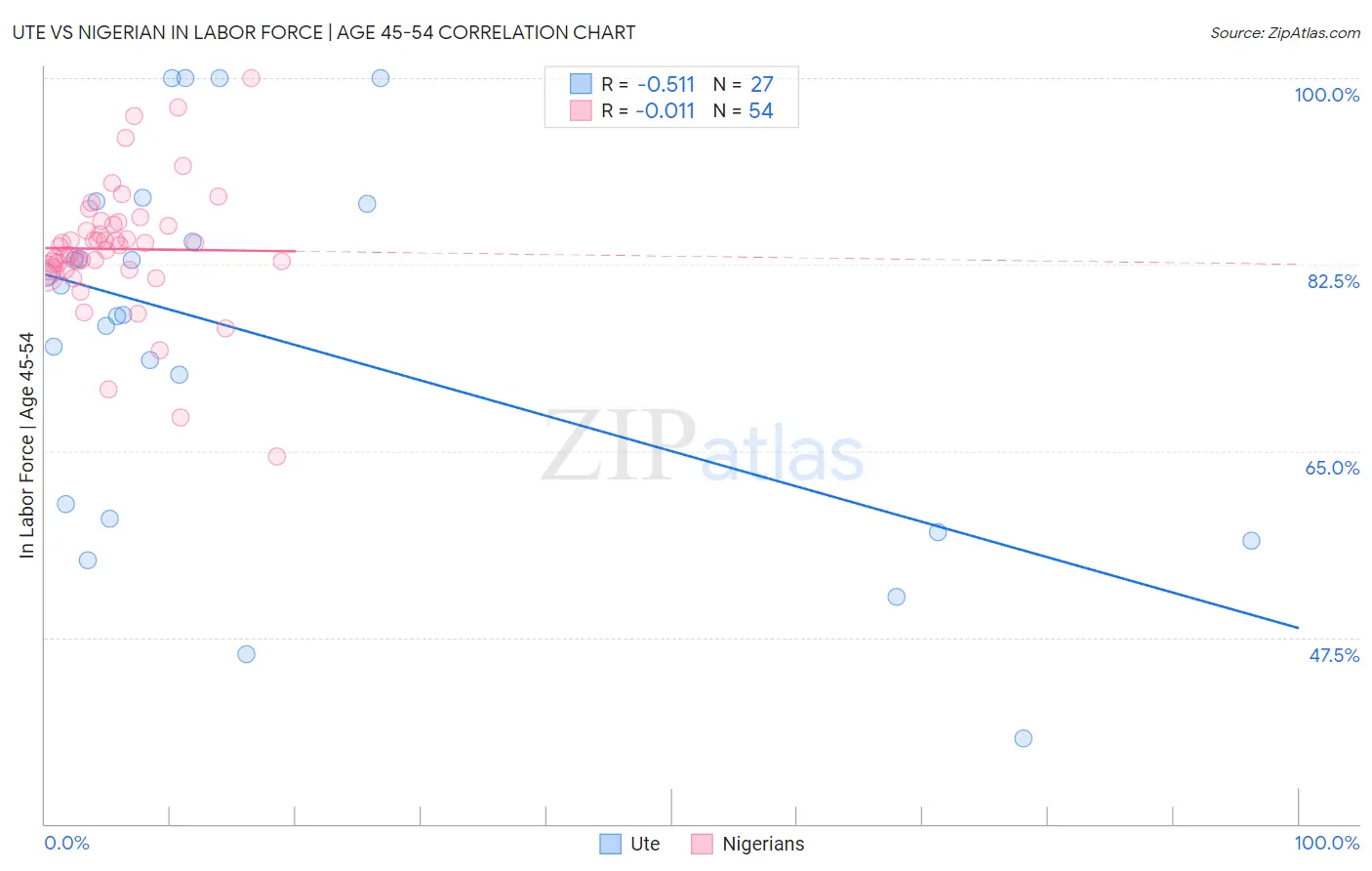 Ute vs Nigerian In Labor Force | Age 45-54