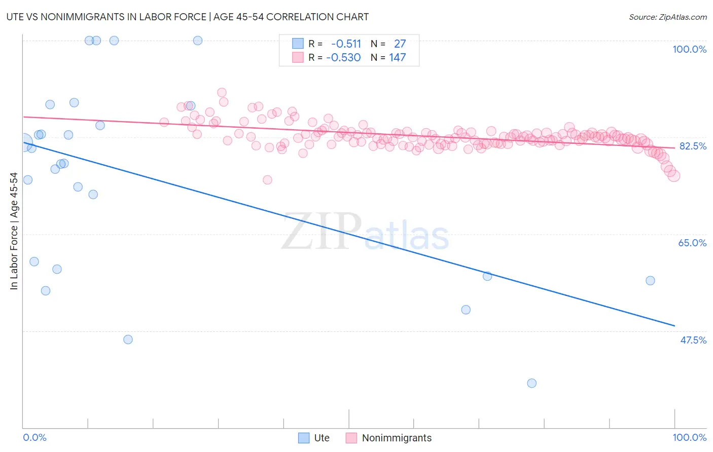 Ute vs Nonimmigrants In Labor Force | Age 45-54