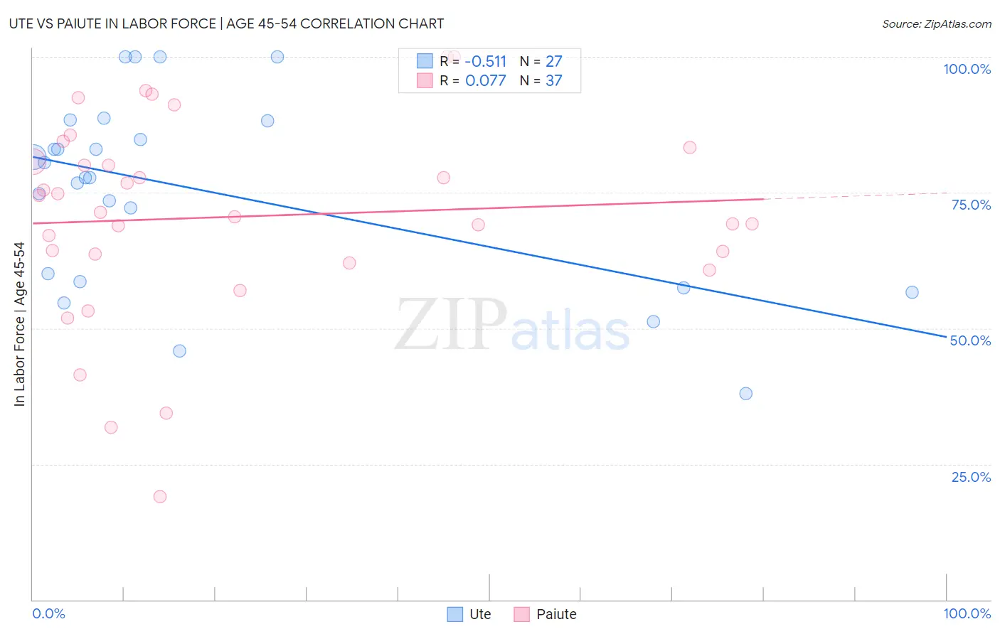 Ute vs Paiute In Labor Force | Age 45-54