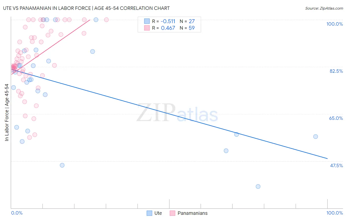 Ute vs Panamanian In Labor Force | Age 45-54