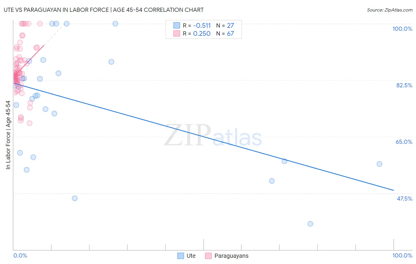 Ute vs Paraguayan In Labor Force | Age 45-54