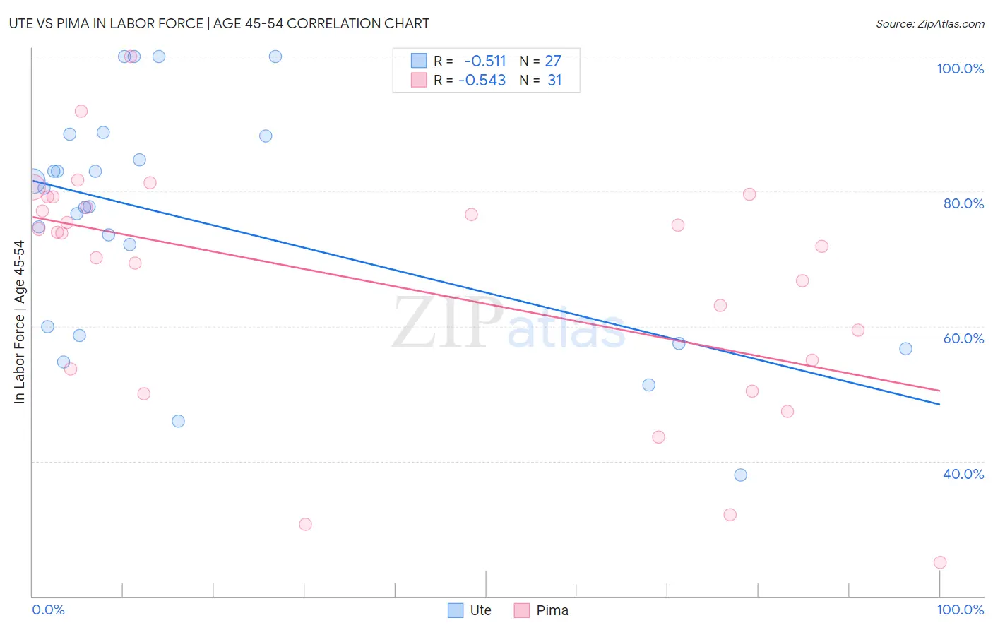 Ute vs Pima In Labor Force | Age 45-54