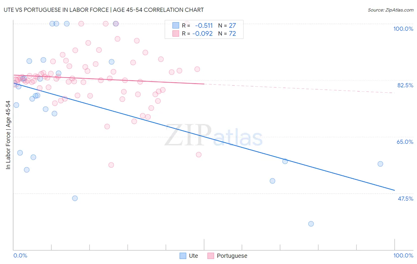 Ute vs Portuguese In Labor Force | Age 45-54