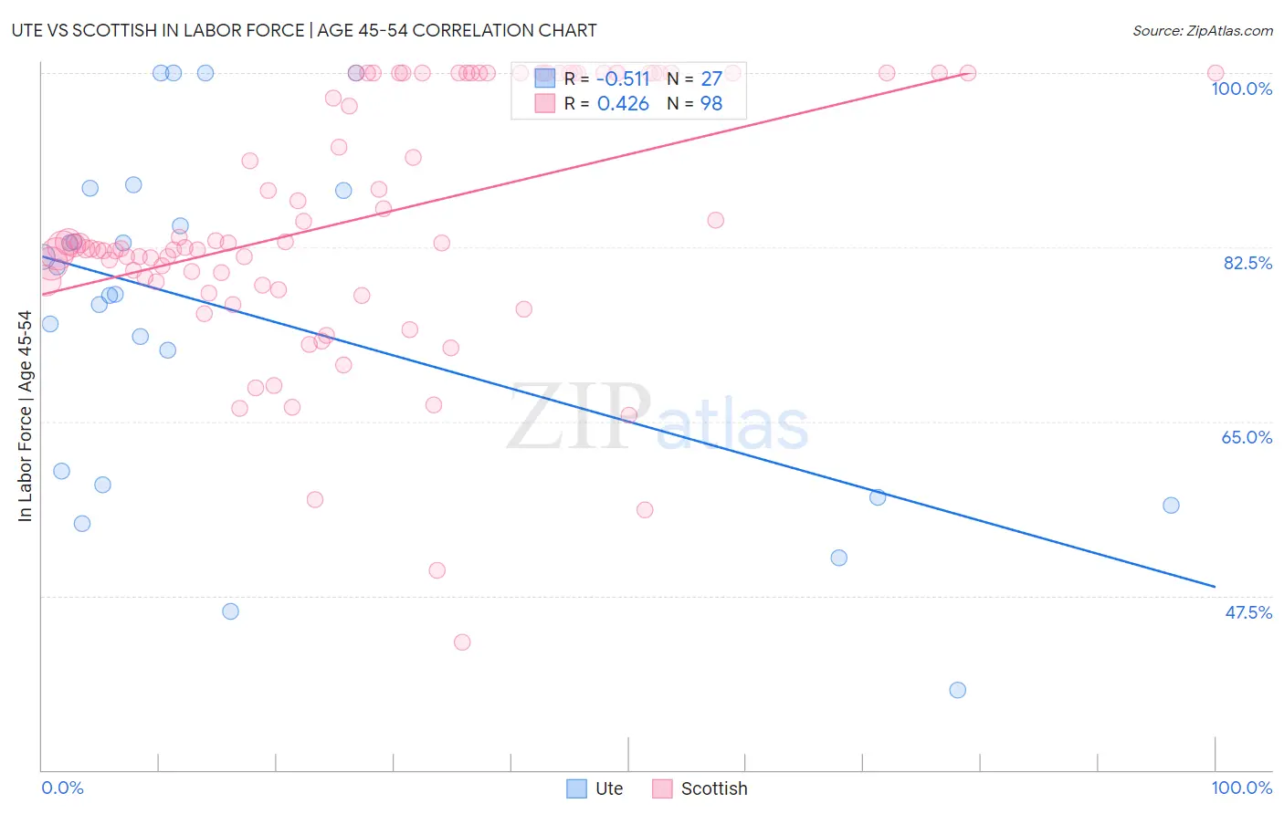 Ute vs Scottish In Labor Force | Age 45-54