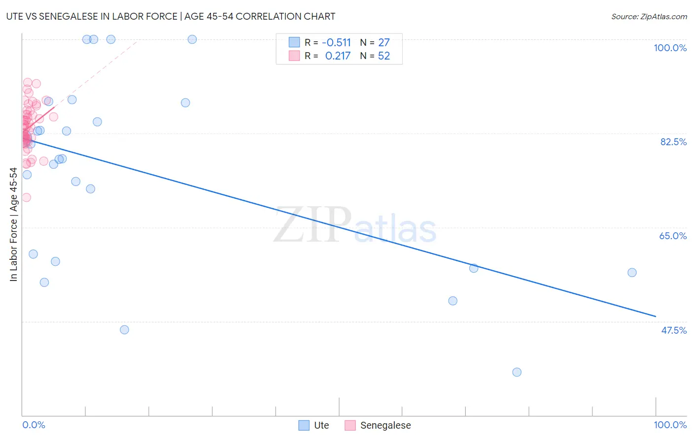 Ute vs Senegalese In Labor Force | Age 45-54