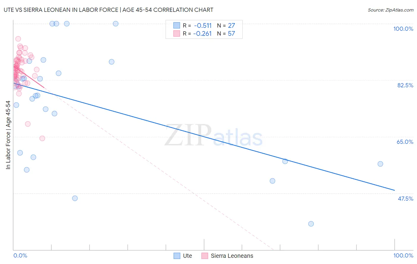 Ute vs Sierra Leonean In Labor Force | Age 45-54