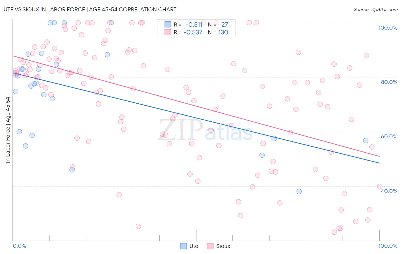 Ute vs Sioux In Labor Force | Age 45-54