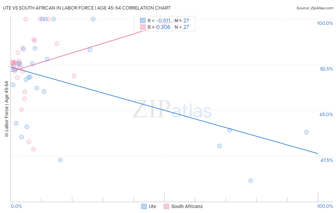 Ute vs South African In Labor Force | Age 45-54