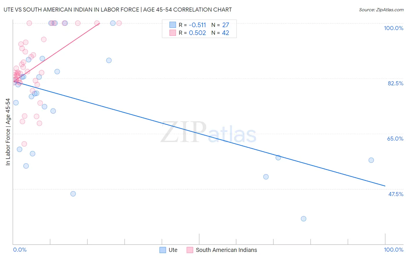 Ute vs South American Indian In Labor Force | Age 45-54