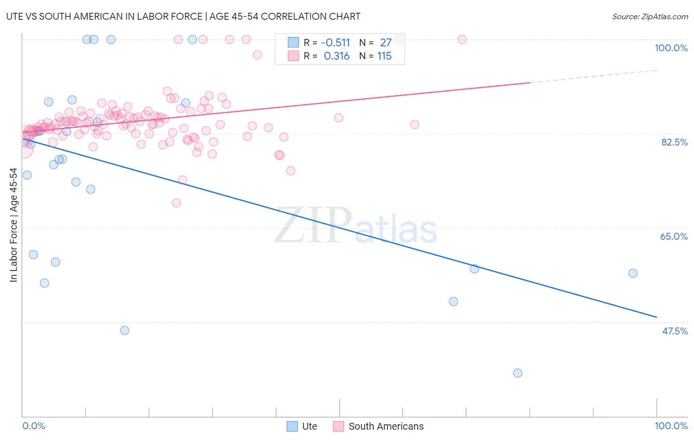 Ute vs South American In Labor Force | Age 45-54