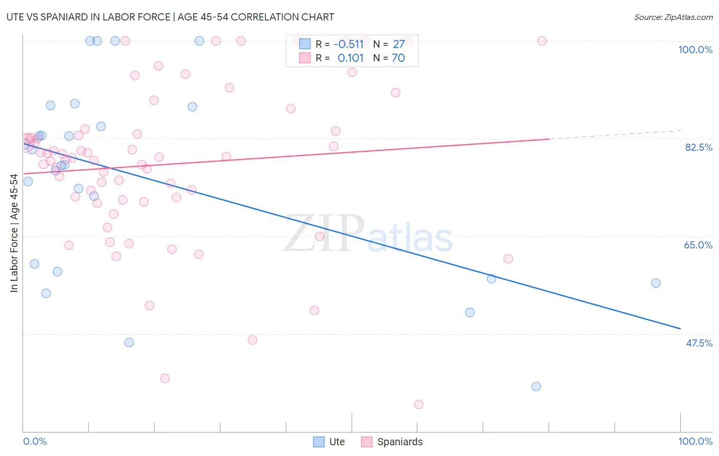 Ute vs Spaniard In Labor Force | Age 45-54