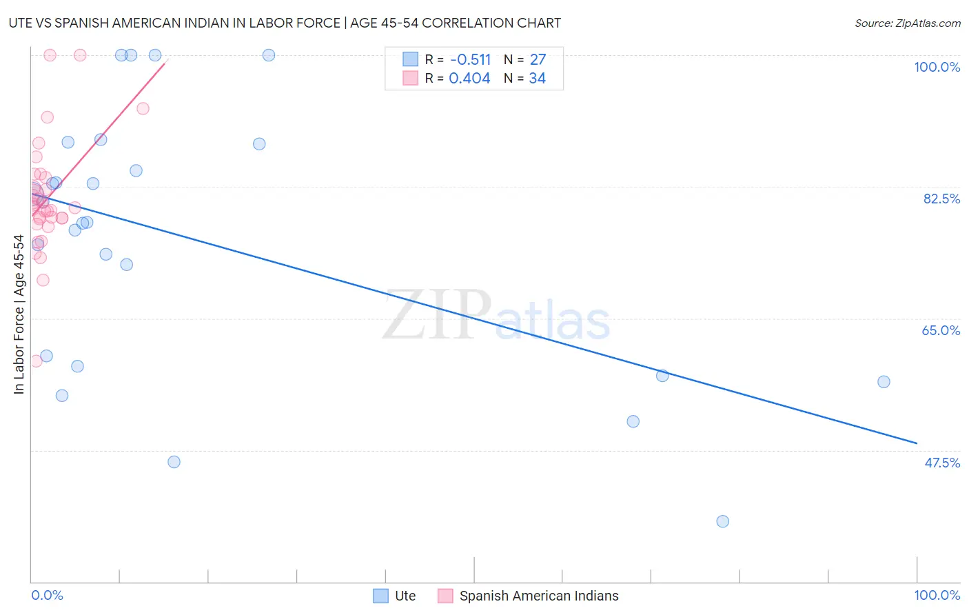 Ute vs Spanish American Indian In Labor Force | Age 45-54