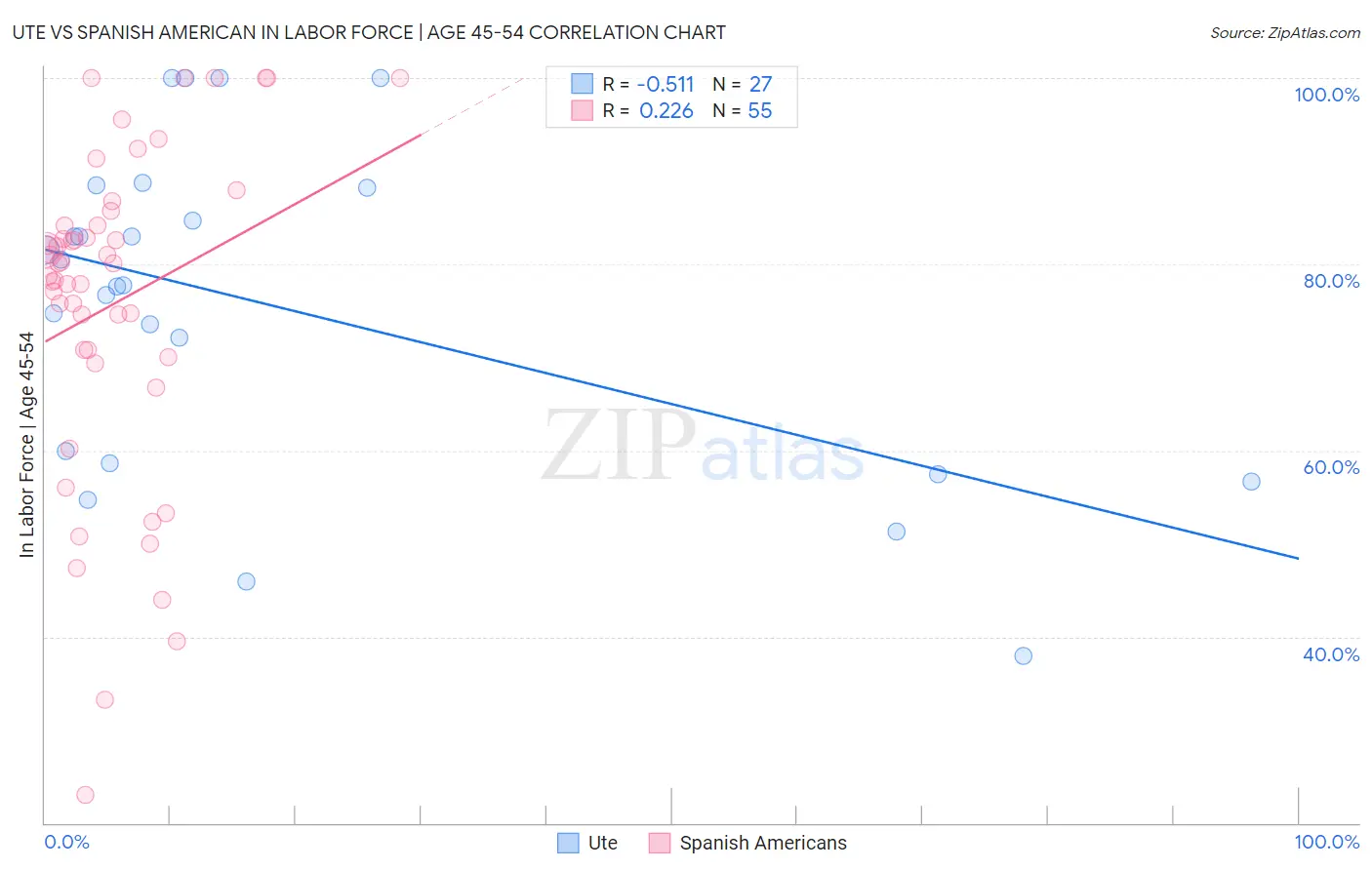 Ute vs Spanish American In Labor Force | Age 45-54
