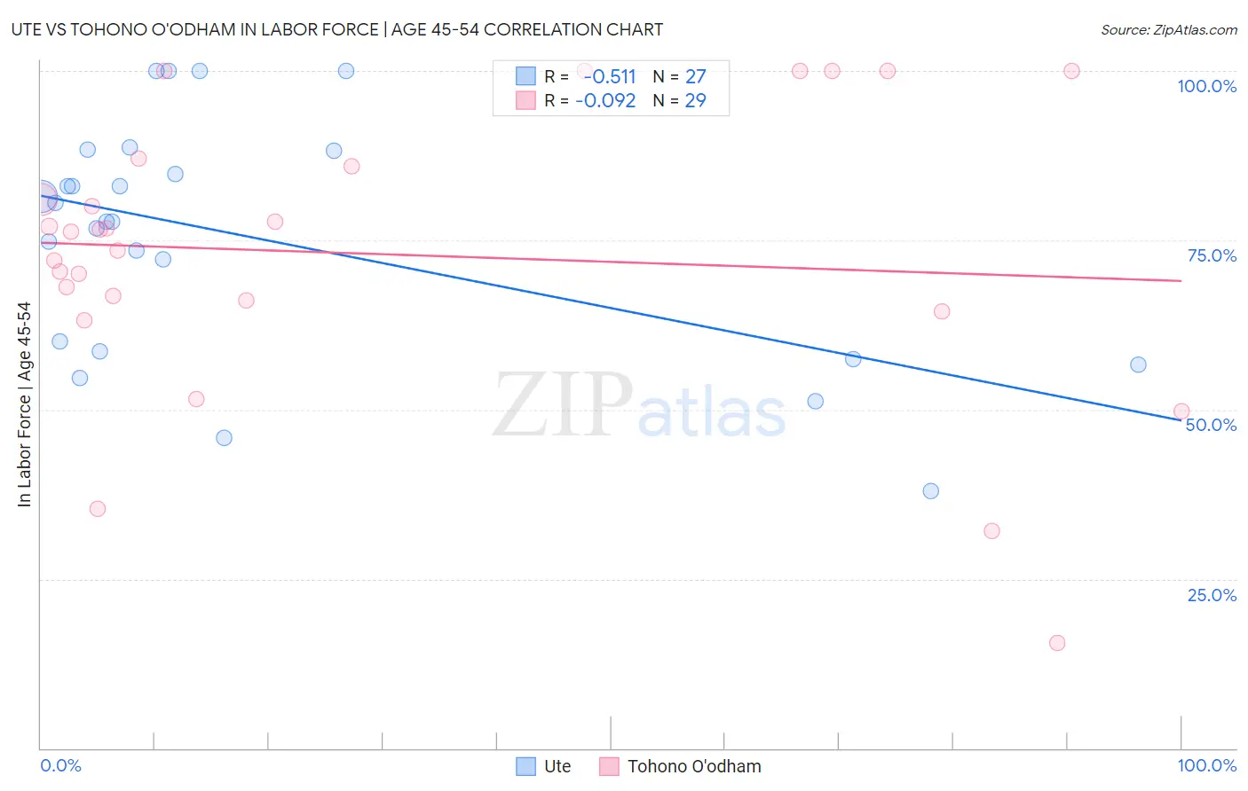 Ute vs Tohono O'odham In Labor Force | Age 45-54