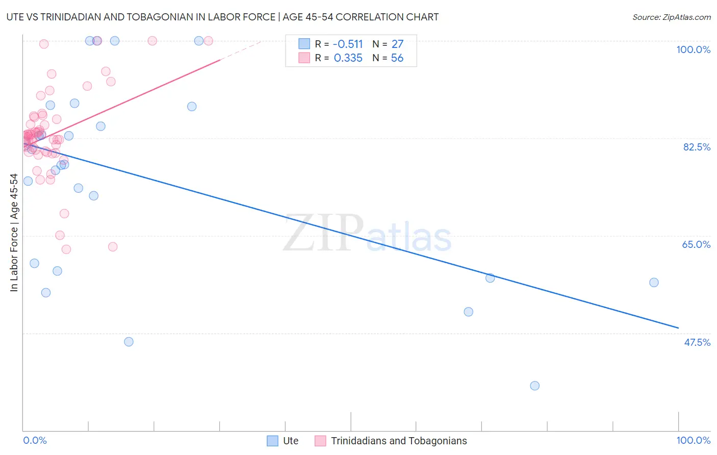 Ute vs Trinidadian and Tobagonian In Labor Force | Age 45-54