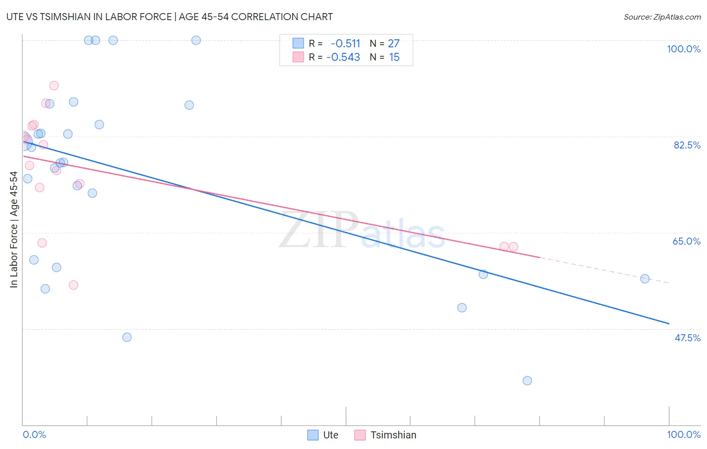 Ute vs Tsimshian In Labor Force | Age 45-54