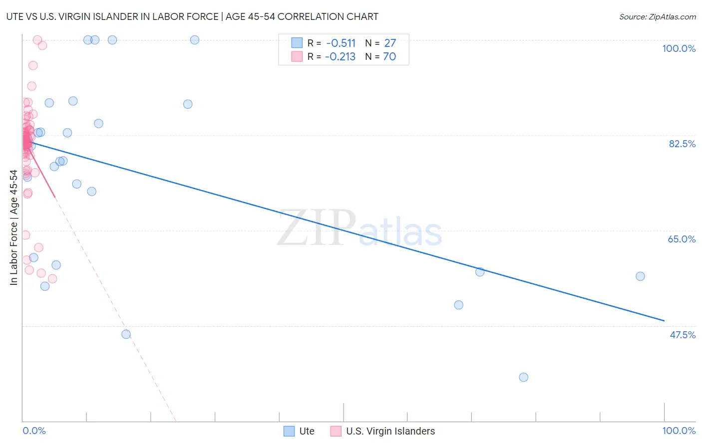 Ute vs U.S. Virgin Islander In Labor Force | Age 45-54