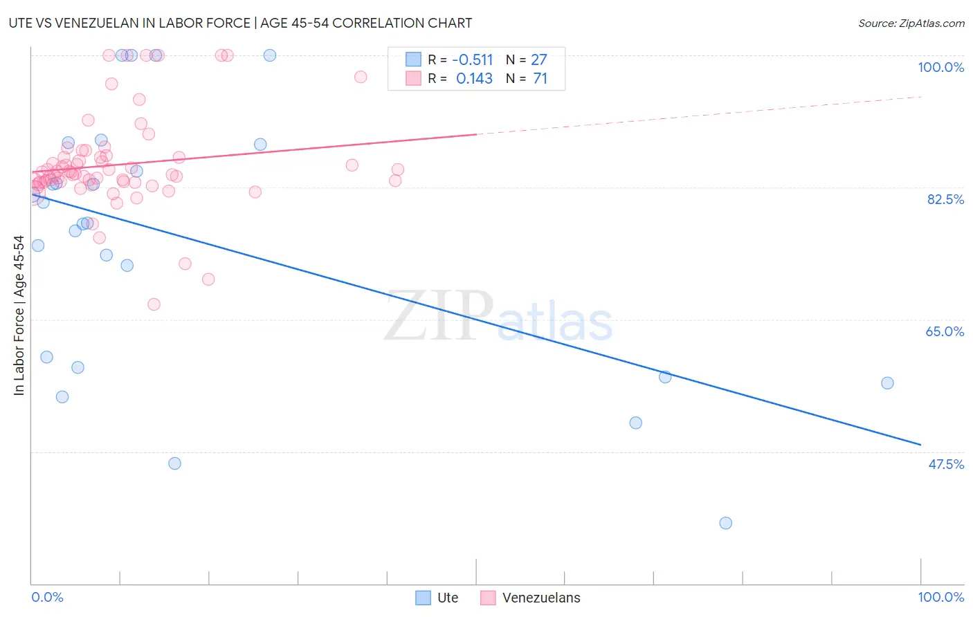 Ute vs Venezuelan In Labor Force | Age 45-54