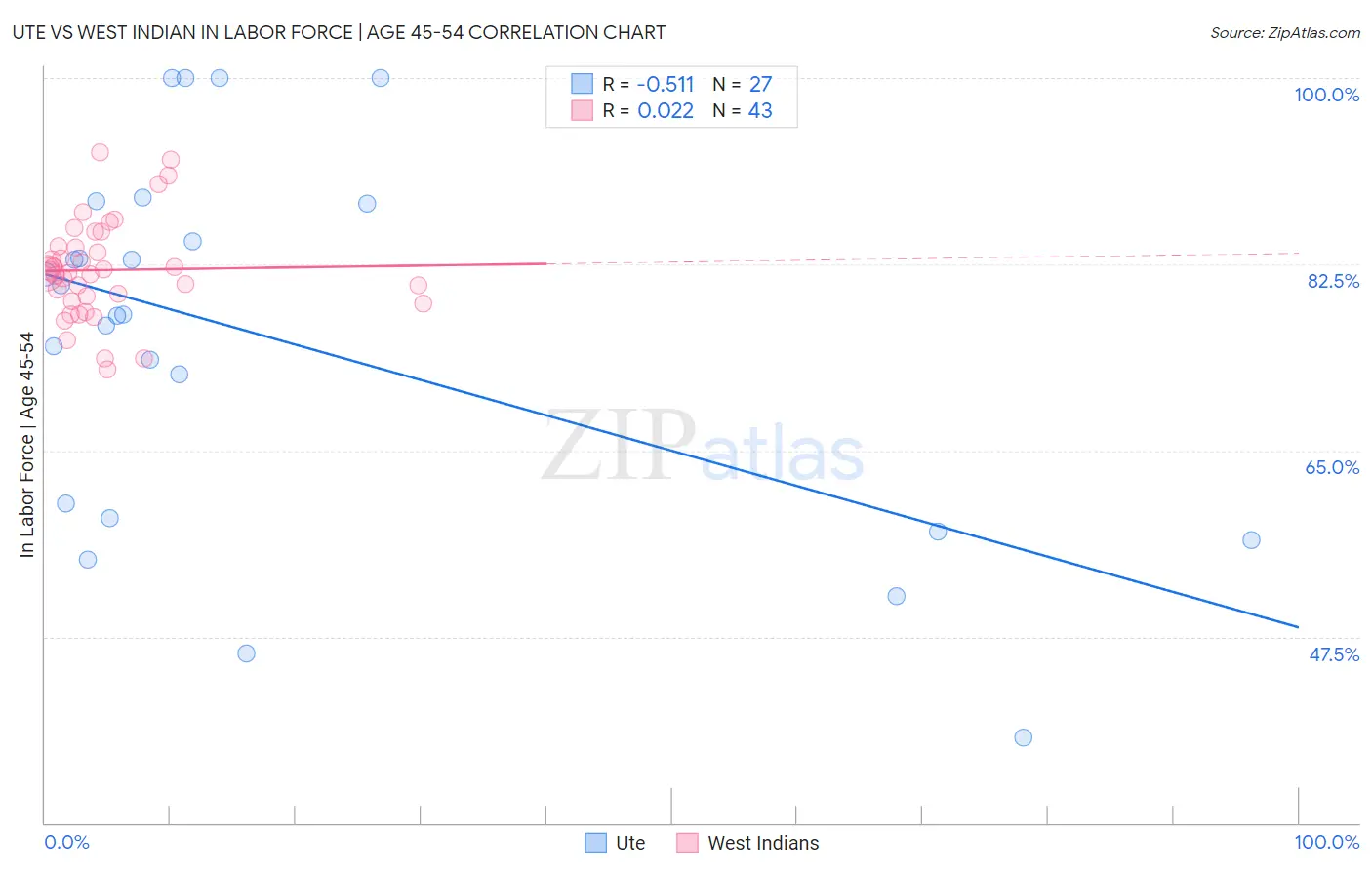 Ute vs West Indian In Labor Force | Age 45-54