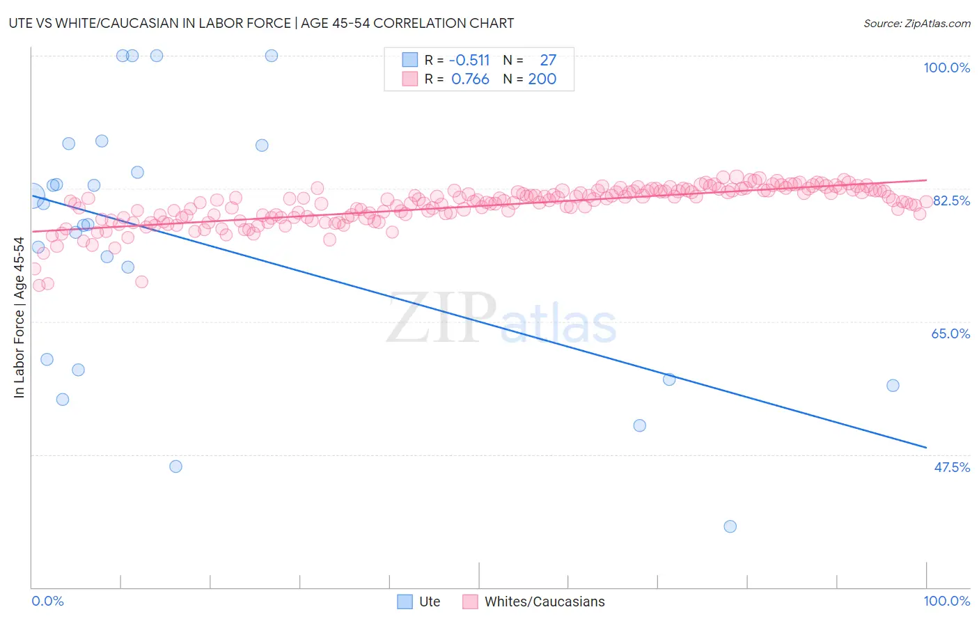 Ute vs White/Caucasian In Labor Force | Age 45-54