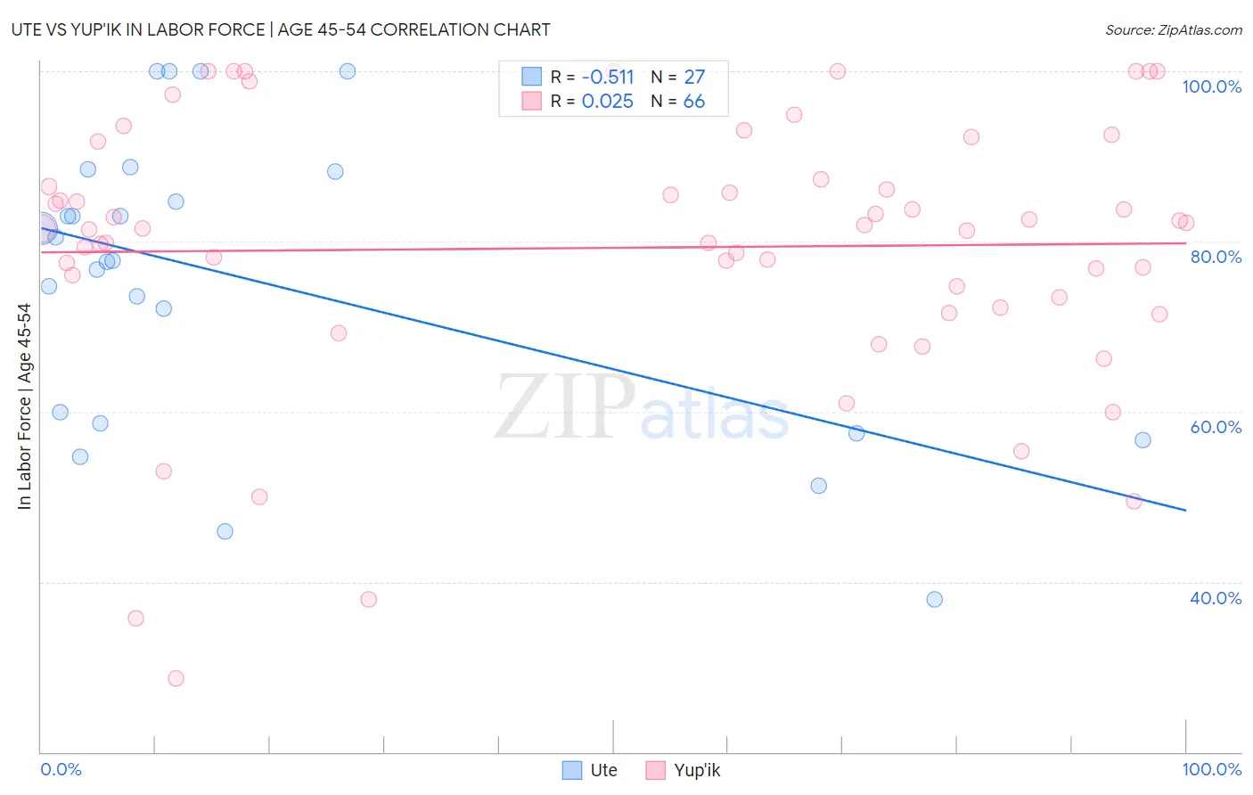 Ute vs Yup'ik In Labor Force | Age 45-54