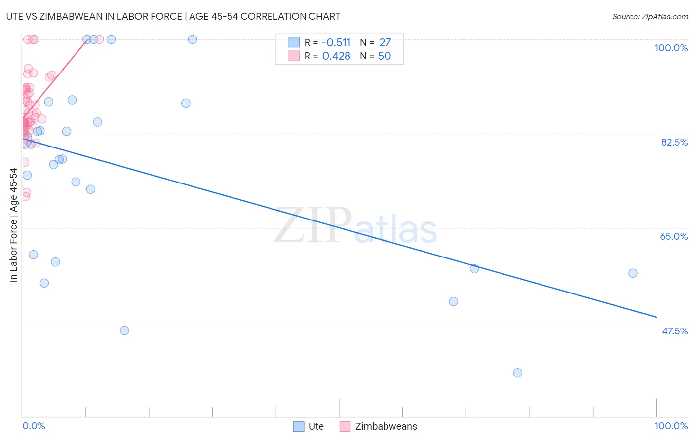 Ute vs Zimbabwean In Labor Force | Age 45-54