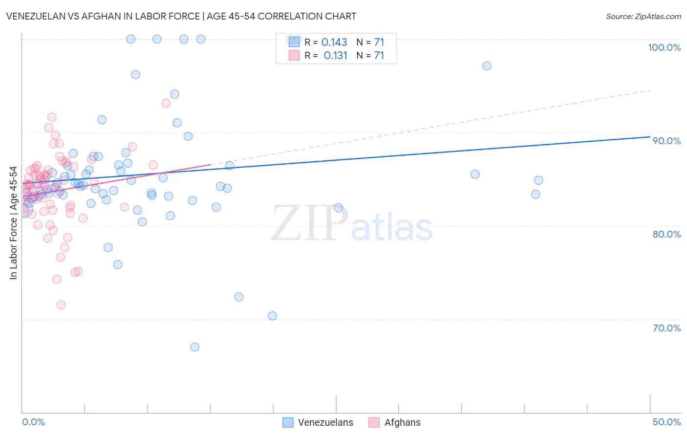 Venezuelan vs Afghan In Labor Force | Age 45-54