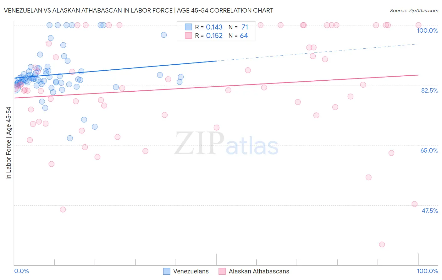 Venezuelan vs Alaskan Athabascan In Labor Force | Age 45-54